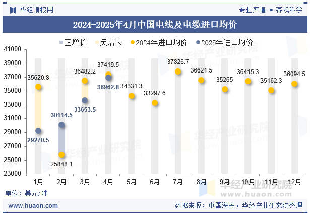2024-2025年4月中国电线及电缆进口均价