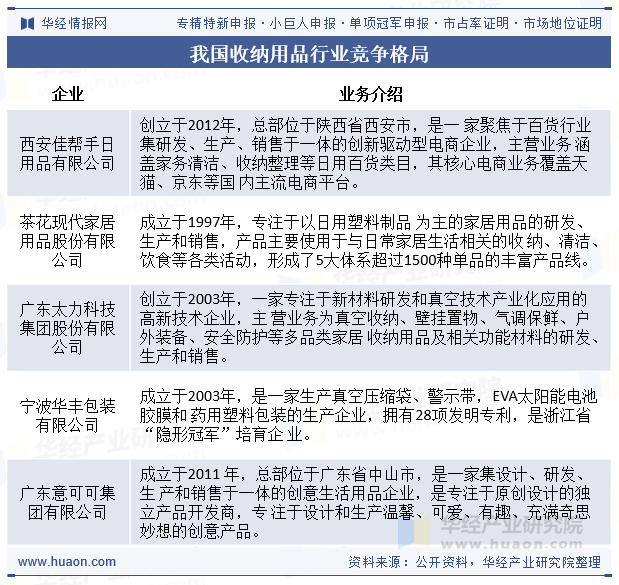 我国收纳用品行业竞争格局