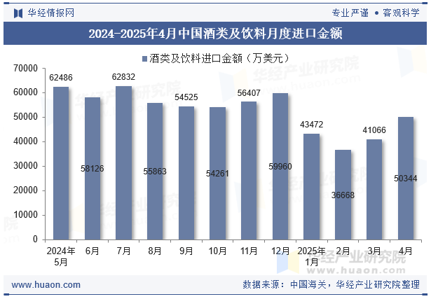 2024-2025年4月中国酒类及饮料月度进口金额