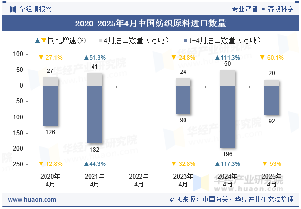 2020-2025年4月中国纺织原料进口数量