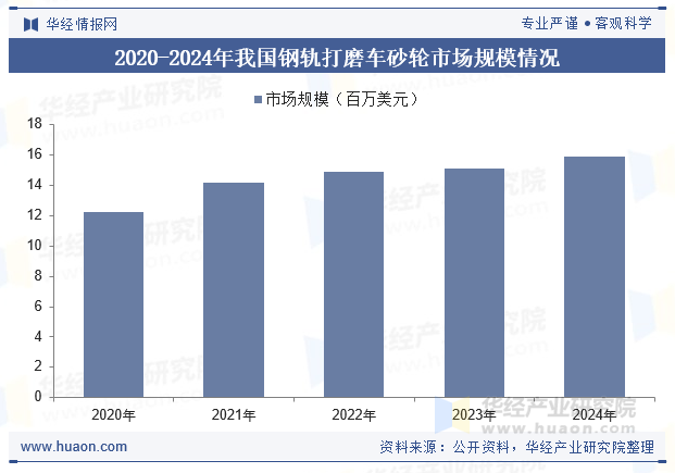 2020-2024年我国钢轨打磨车砂轮市场规模情况