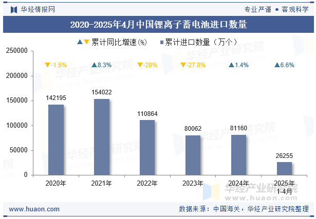 2020-2025年4月中国锂离子蓄电池进口数量