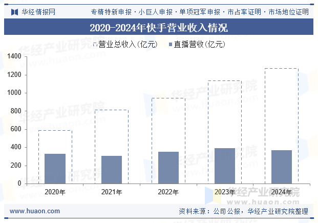 2020-2024年快手营业收入情况