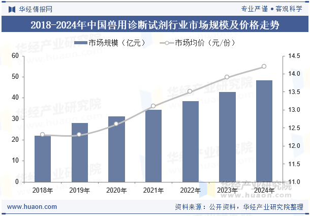 2018-2024年中国兽用诊断试剂行业市场规模及价格走势
