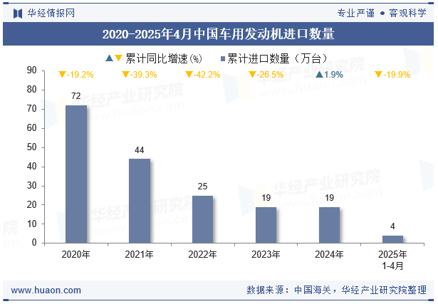 2020-2025年4月中国车用发动机进口数量