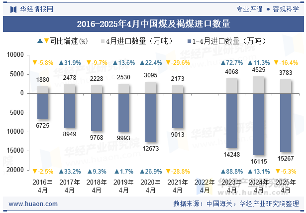 2016-2025年4月中国煤及褐煤进口数量