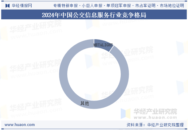 2024年中国公交信息服务行业竞争格局