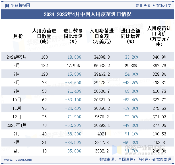 2024-2025年4月中国人用疫苗进口情况