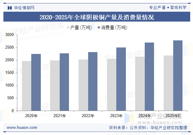 2020-2025年全球阴极铜产量及消费量情况