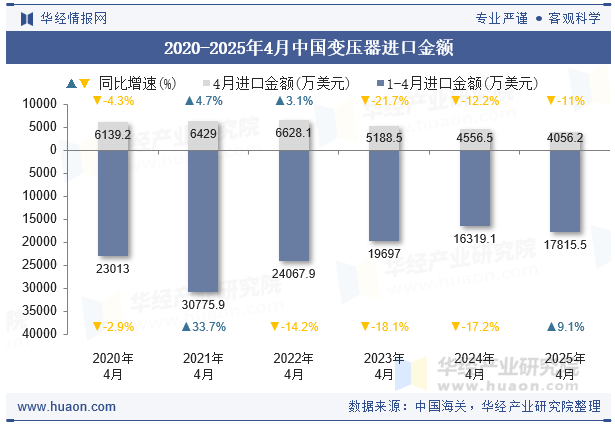 2020-2025年4月中国变压器进口金额