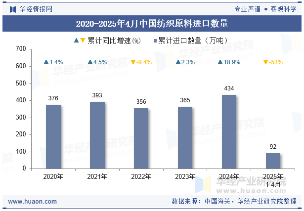 2020-2025年4月中国纺织原料进口数量