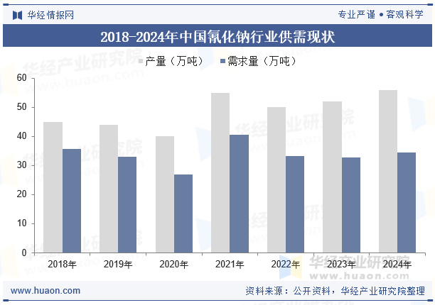 2018-2024年中国氰化钠行业供需现状