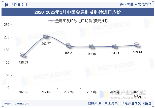 2020-2025年4月中国金属矿及矿砂进口均价