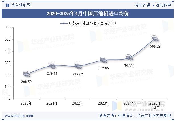 2020-2025年4月中国压缩机进口均价