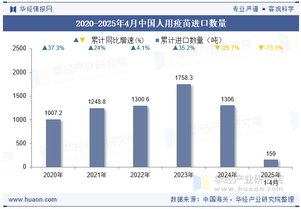 2020-2025年4月中国人用疫苗进口数量