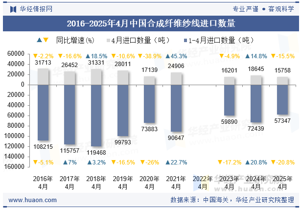 2016-2025年4月中国合成纤维纱线进口数量