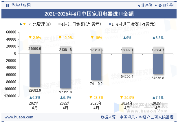 2021-2025年4月中国家用电器进口金额