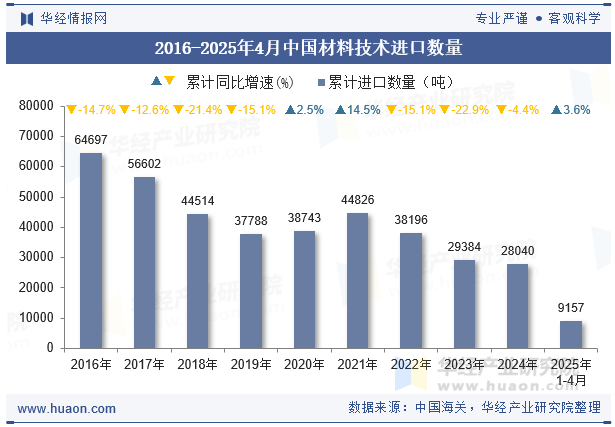 2016-2025年4月中国材料技术进口数量