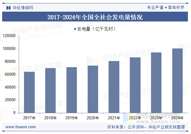 2017-2024年全国全社会发电量情况
