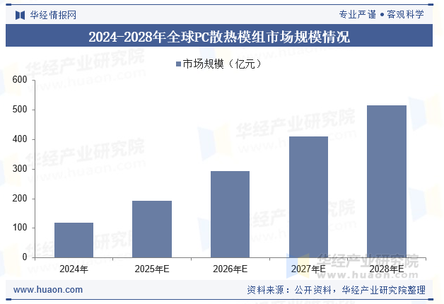 2024-2028年全球PC散热模组市场规模情况