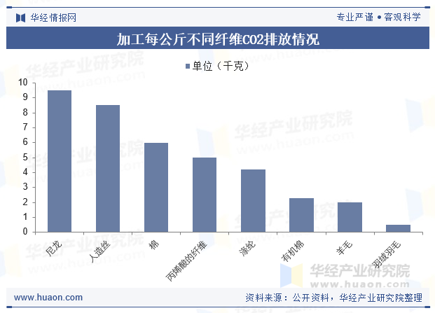 加工每公斤不同纤维CO2排放情况
