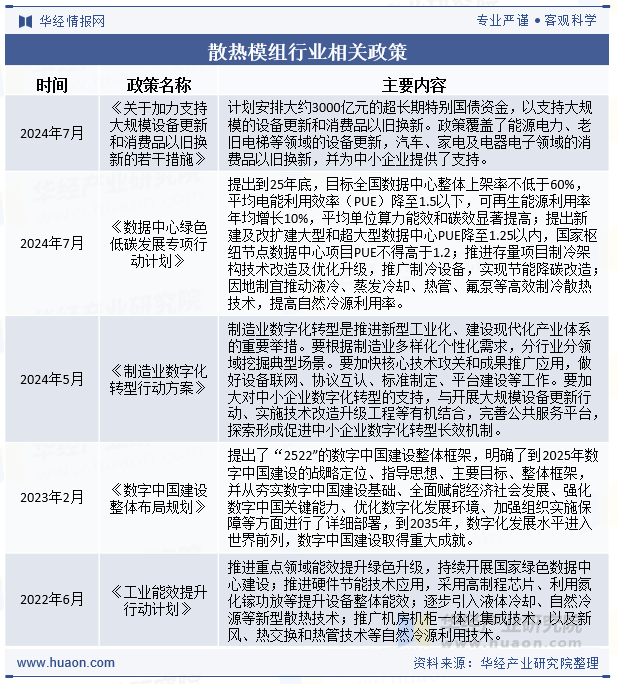 散热模组行业相关政策