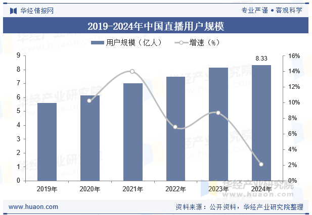 2019-2024年中国直播用户规模