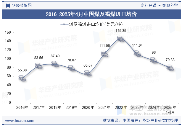 2016-2025年4月中国煤及褐煤进口均价