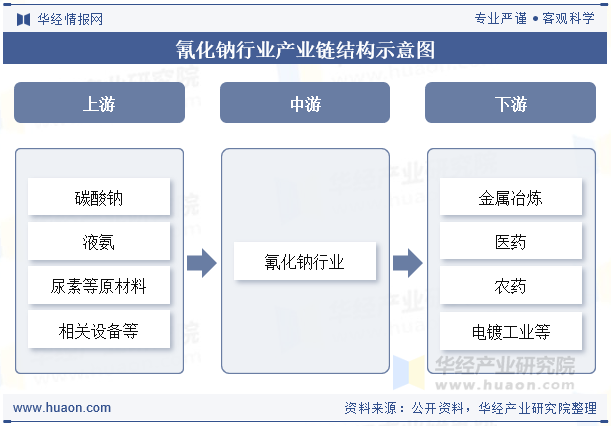 氰化钠行业产业链结构示意图