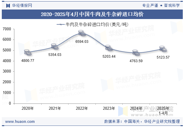 2020-2025年4月中国牛肉及牛杂碎进口均价