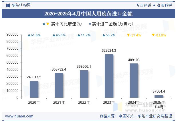 2020-2025年4月中国人用疫苗进口金额