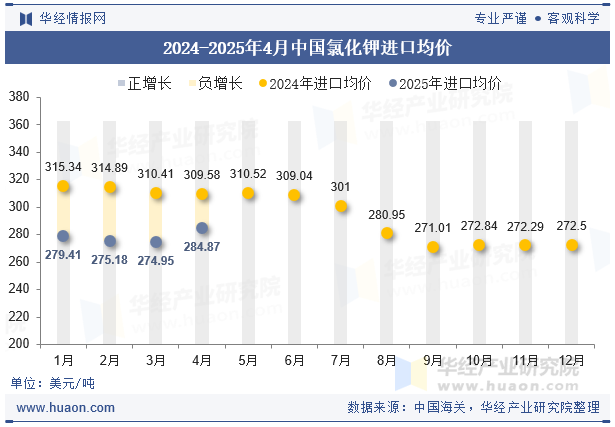 2024-2025年4月中国氯化钾进口均价