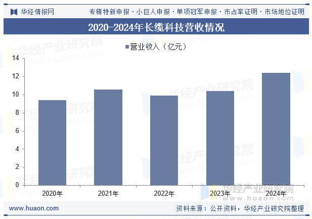 2020-2024年长缆科技营收情况