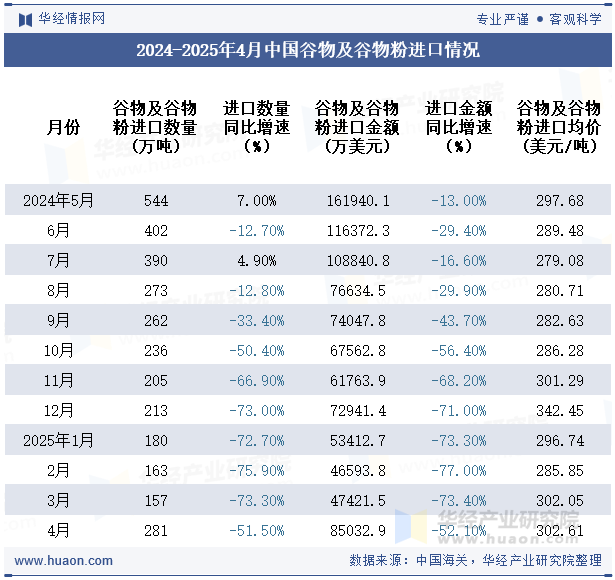 2024-2025年4月中国谷物及谷物粉进口情况