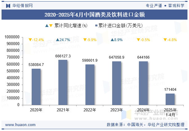 2020-2025年4月中国酒类及饮料进口金额