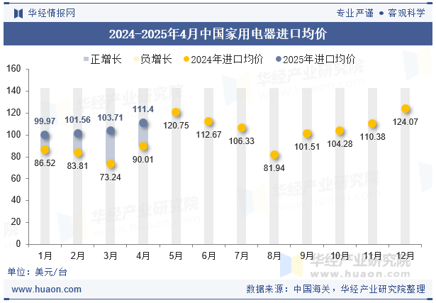 2024-2025年4月中国家用电器进口均价