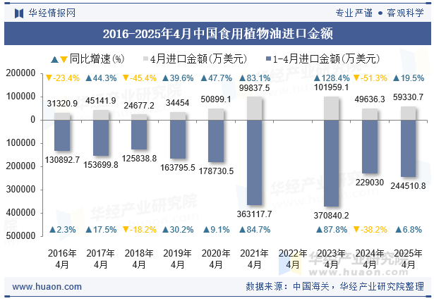 2016-2025年4月中国食用植物油进口金额