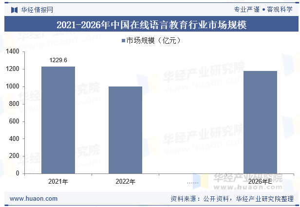 2021-2026年中国在线语言教育行业市场规模