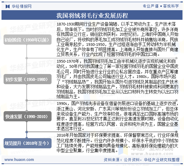 我国羽绒羽毛行业发展历程