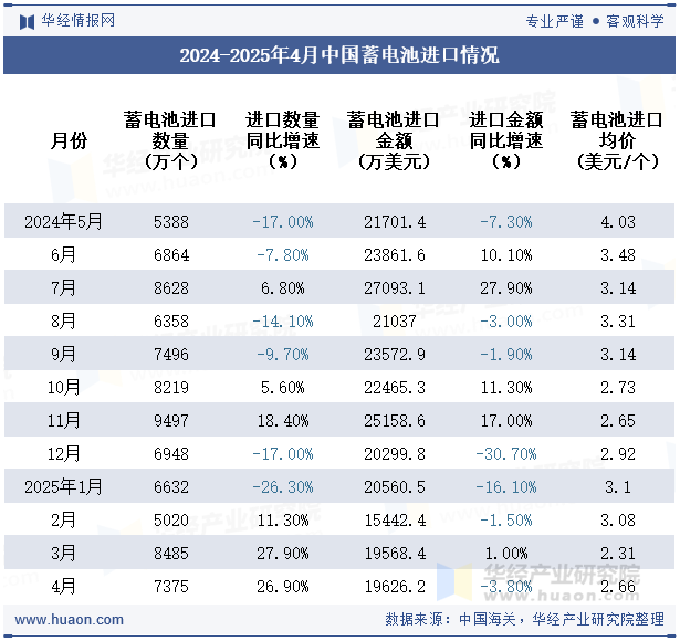 2024-2025年4月中国蓄电池进口情况
