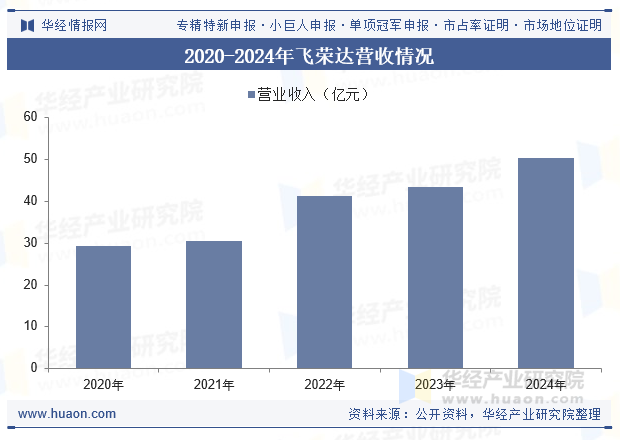 2020-2024年飞荣达营收情况