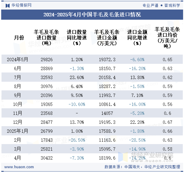 2024-2025年4月中国羊毛及毛条进口情况