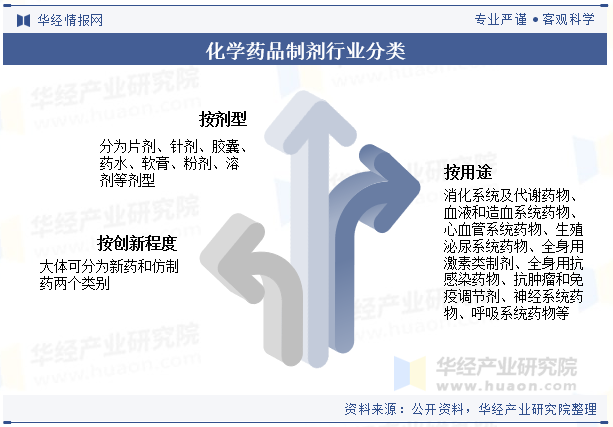 化学药品制剂行业分类
