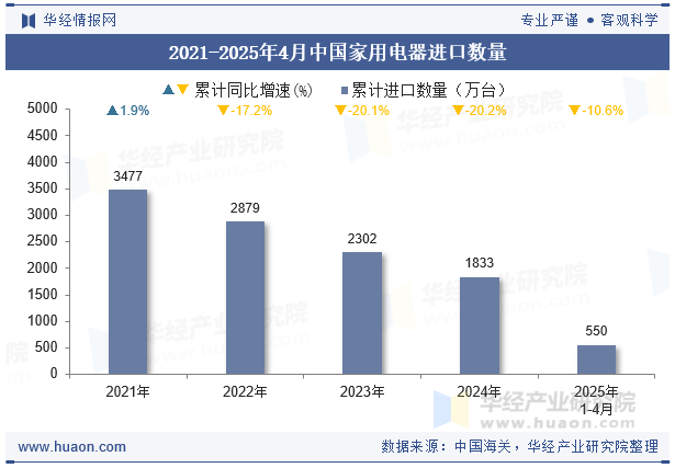 2021-2025年4月中国家用电器进口数量