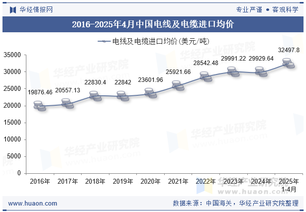2016-2025年4月中国电线及电缆进口均价