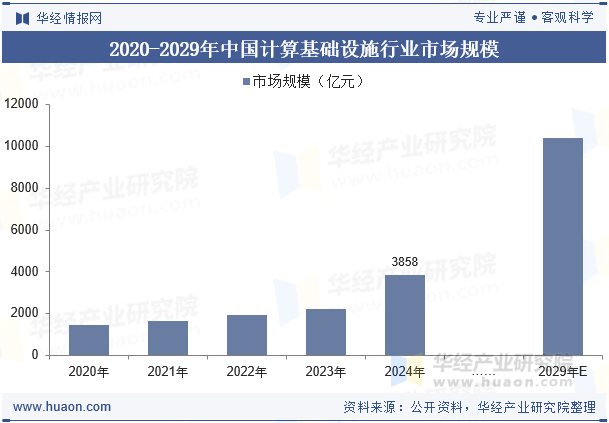 2020-2029年中国计算基础设施行业市场规模