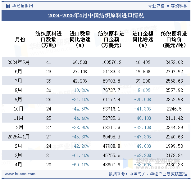 2024-2025年4月中国纺织原料进口情况