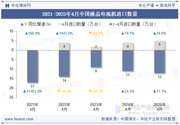 2021-2025年4月中国液晶电视机进口数量