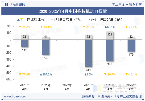 2020-2025年4月中国拖拉机进口数量