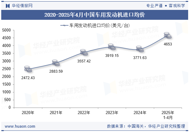2020-2025年4月中国车用发动机进口均价